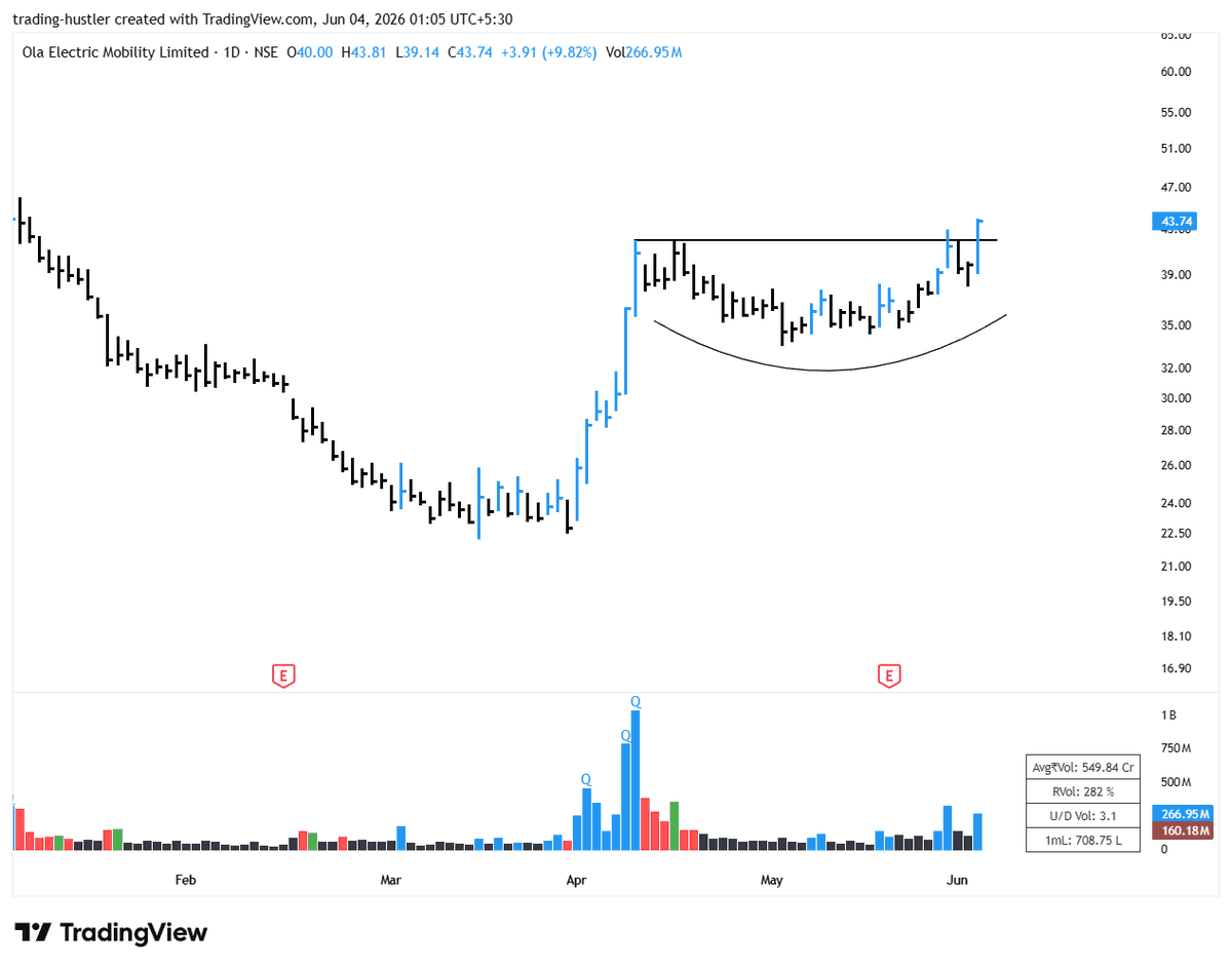 Alpha_Edge1's tweet photo. Wednesday | Jun 03, 2026
Breakout candidates to watchout,

#SOTL
#SERVOTECH
#CONFIPET
#OLAELECTRIC

All came from a tight base followed by a prior up trend. And huge volumes build on Breakout.

No recommendations, DYOR!! https://t.co/MbzxUx8uhe