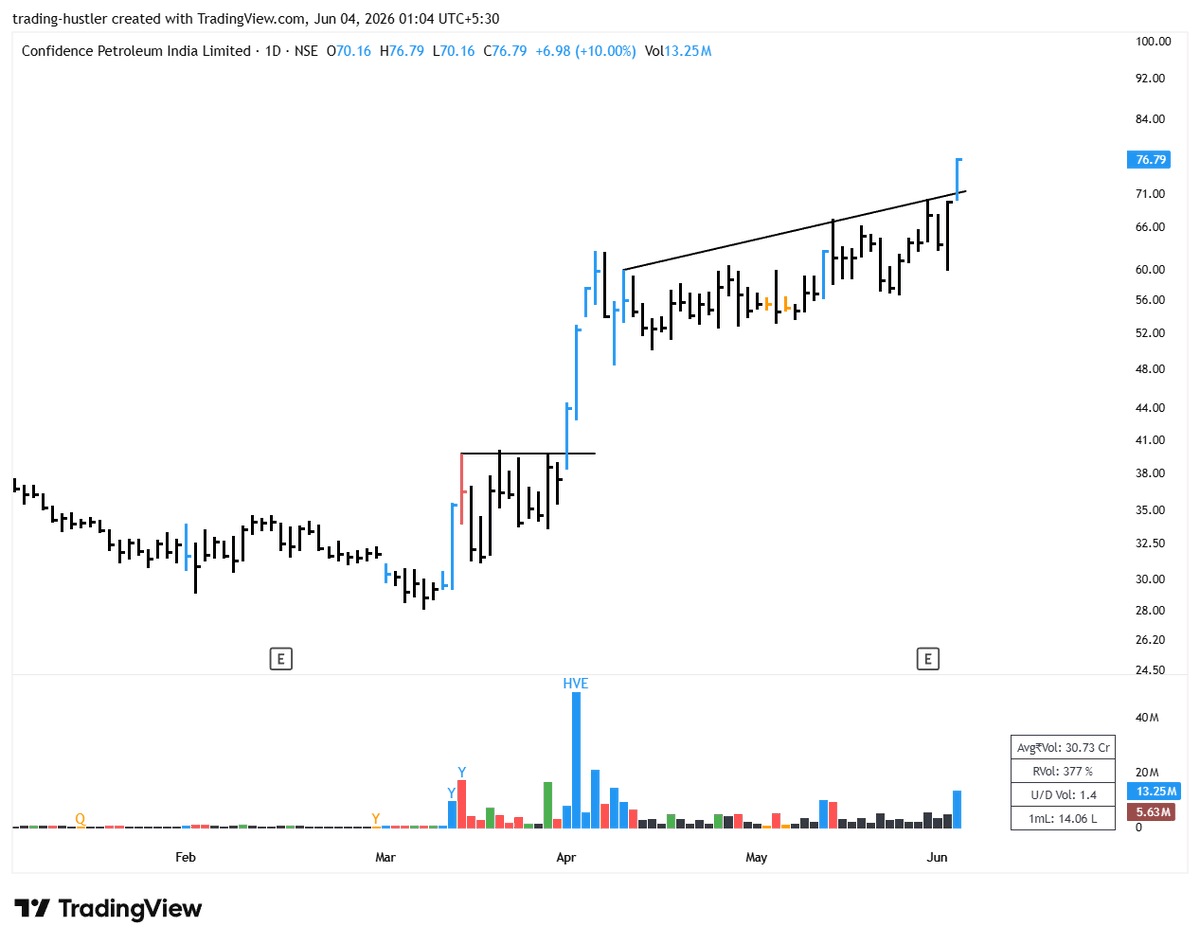 Alpha_Edge1's tweet photo. Wednesday | Jun 03, 2026
Breakout candidates to watchout,

#SOTL
#SERVOTECH
#CONFIPET
#OLAELECTRIC

All came from a tight base followed by a prior up trend. And huge volumes build on Breakout.

No recommendations, DYOR!! https://t.co/MbzxUx8uhe