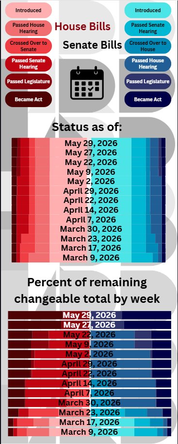 LRBlibrary's tweet photo. Bill status as of May 29, 2026

https://t.co/Aswc08SvxL https://t.co/nFGhE7SWma