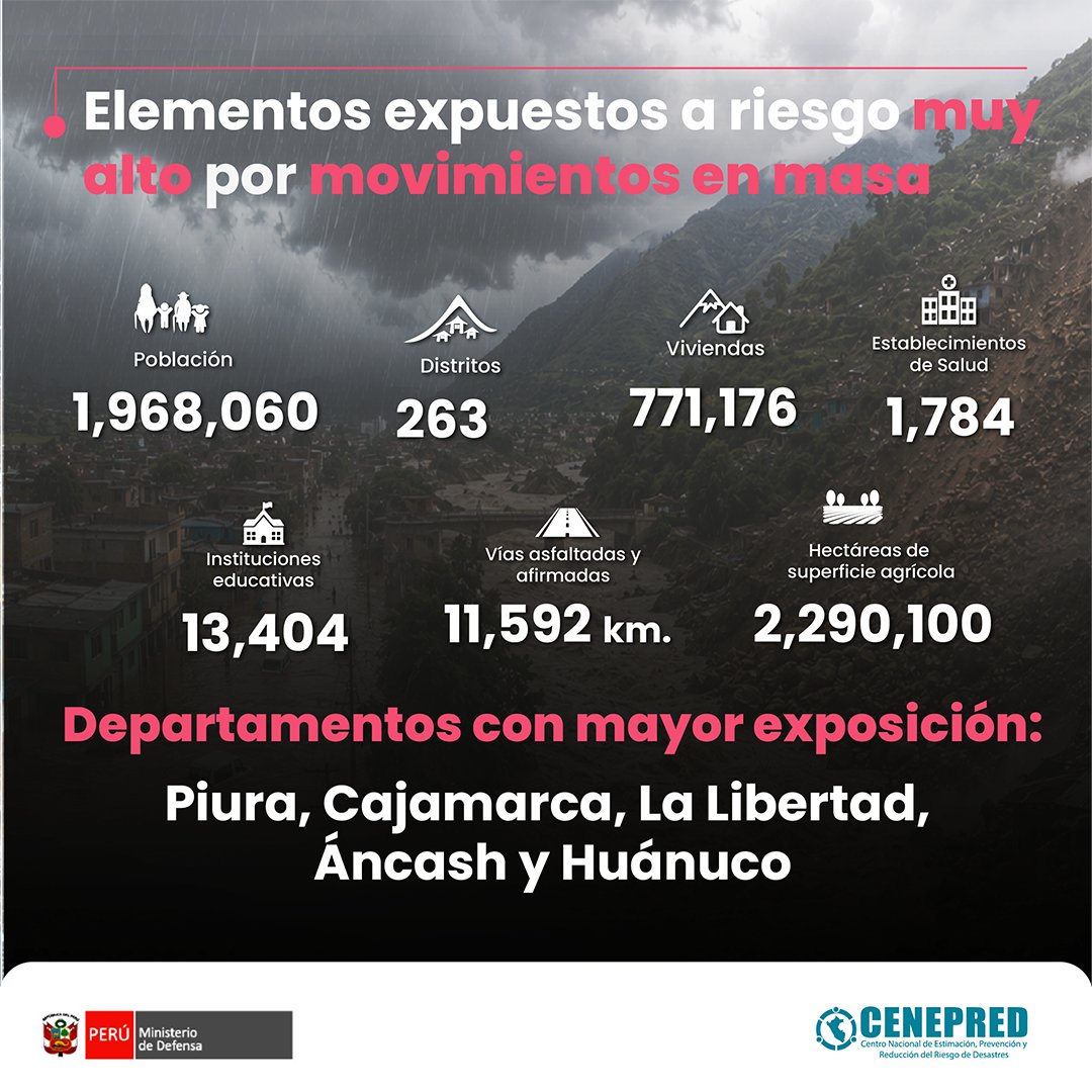 CENEPRED's tweet photo. 🚨¡Importante! Conoce el "Estudio de escenarios de riesgo por inundaciones y movimientos en masa ante lluvias intensas asociadas al Fenómeno El Niño" elaborado por el #Cenepred.

Informe▶️ https://t.co/6PvC4P2f5z
Más info▶️ https://t.co/uu9a0EMUmj https://t.co/6HDrMApTDL
