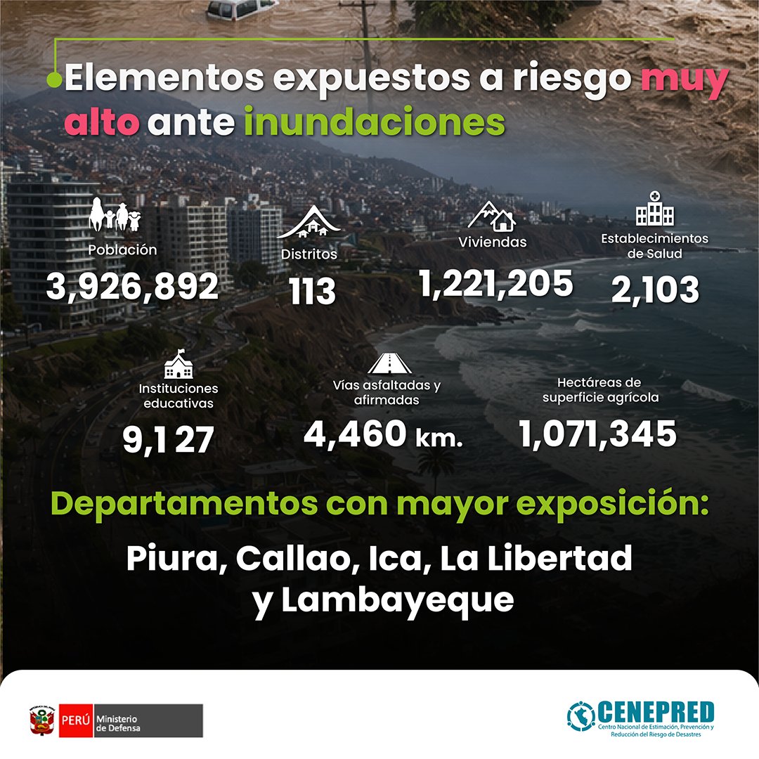 CENEPRED's tweet photo. 🚨¡Importante! Conoce el "Estudio de escenarios de riesgo por inundaciones y movimientos en masa ante lluvias intensas asociadas al Fenómeno El Niño" elaborado por el #Cenepred.

Informe▶️ https://t.co/6PvC4P2f5z
Más info▶️ https://t.co/uu9a0EMUmj https://t.co/6HDrMApTDL