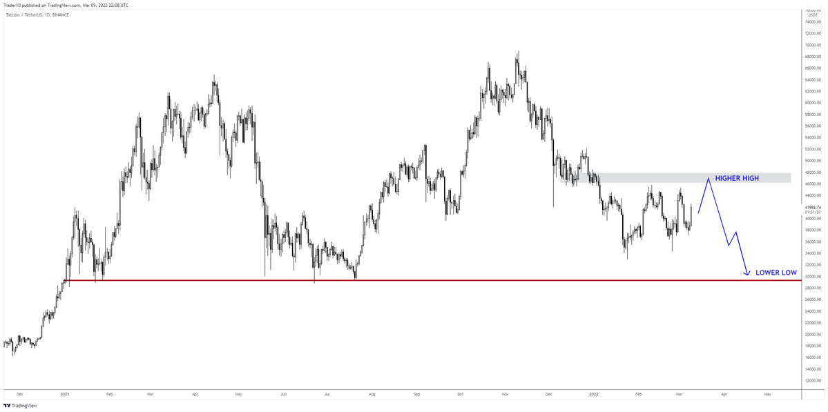 Trader_XO's tweet photo. Remember 2022... https://t.co/nk0OWXinwR