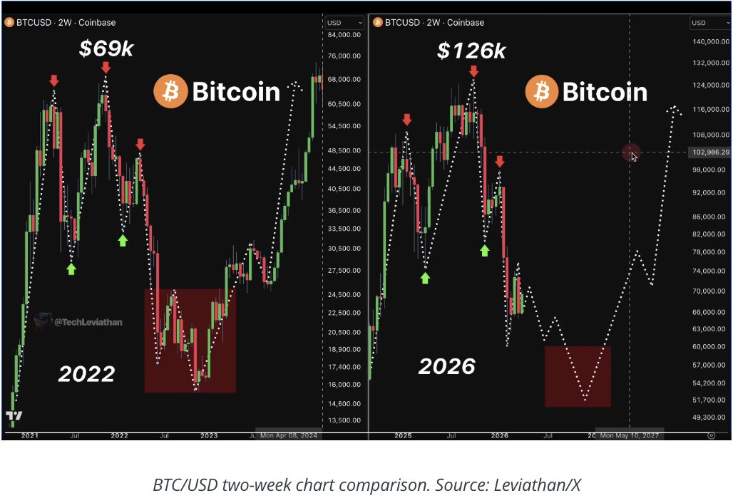 Cryptoceek's tweet photo. $BTC Bitcoin is replaying the 2022 script a little too well.

We just tagged the 50‑month EMA again, the same trend line that bounced in 2022 before eventually breaking. Now traders are laser‑focused on one zone: ~$60K.

Hold it and the “liquidity flush” might be done. Lose it and there’s basically air below, opening the door to a deeper, sentiment‑breaking leg.

Here’s the wildcard: last cycle, once BTC finally reclaimed this moving average, it went on to deliver a 700%+ run over the next two years. So the real opportunity may not be guessing the exact bottom, but being ready for what happens after fear peaks.

#BTC #Bitcoin