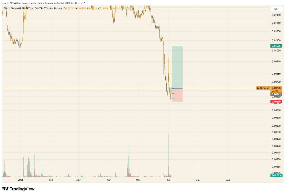 LeverXBT's tweet photo. $GUN next top gainer https://t.co/6OArAYFUfD