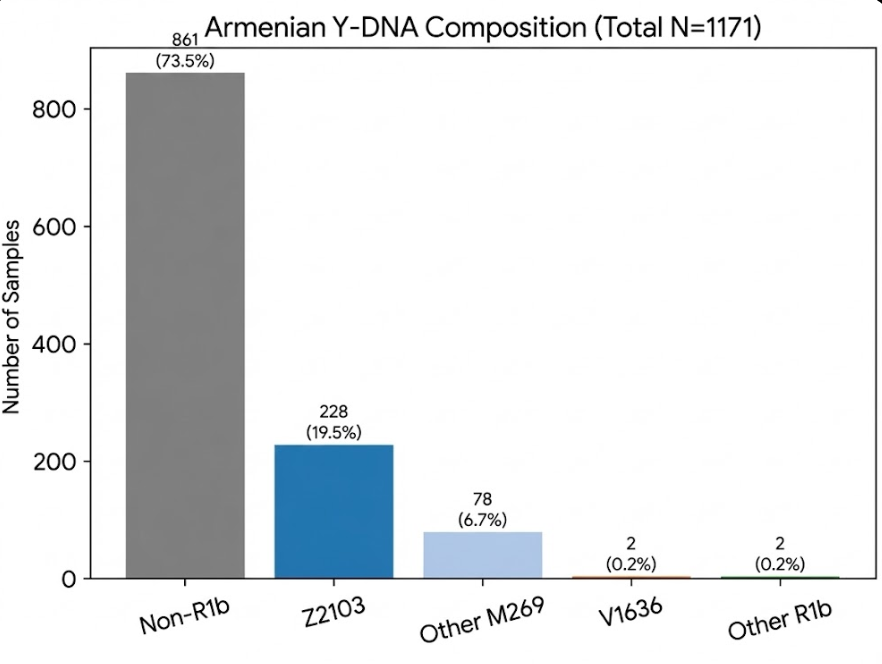 RealHittite's tweet photo. To the bulk of modern West Asian V1636 downstream of the parallel branch R-Y148165 from which the Proto-Anatolians ultimately descend. Our branch also includes the tiny bit of modern Armenians (~0.2%) on V1636. So, not even they descend from BA Kalavan. https://t.co/WWDEuu9Xjm