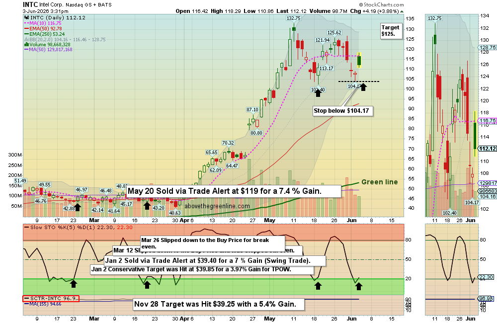 AboveGreenLine's tweet photo. Money Wave Alert! Jun 3, 2026
Swing Trade Buy on the Close for Intel Corp, ($INTC).
https://t.co/sTVPNNRCU1 https://t.co/XZgZg7qdEC