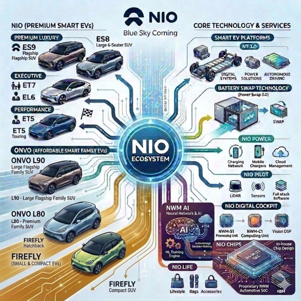 Leo1846560830's tweet photo. #NIO The entire market is tanking today. It's how the big boys wipe out swing traders .. $NIO has quickly become a major player in the EV space with moats that are interesting and very difficult &amp; costly to duplicate #Wechat https://t.co/YPGtltdBNk