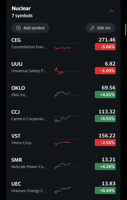 chanvava's tweet photo. Nuclear has always been very attractive to me but from everyone I talk to thats been in the space say its been mostly non rewarding 

Names like $UEC &amp; $OKLO sound so good in write ups but nuclear isn’t getting priced like its close to realization or that Uranium is in a deficit https://t.co/WFoNmOhCx4