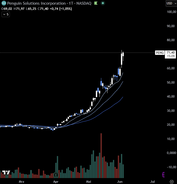 AnaphosInvest's tweet photo. I dont look intraday at my profitable positions where I use a close below the daily 10-SMA as a take profit method. I just quickly look at them shortly before the market closes to see if I should sell. This helps a lot with sticking to the sell rules and minimizes impulses I get to sell too early.
Case in point today: $PENG going from -7% to +1% while the overall market was tanking (except for semis $SOXX)