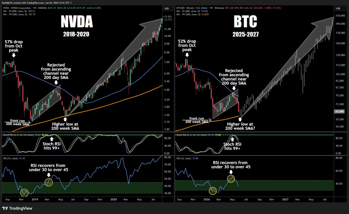 SuperBitcoinBro's tweet photo. $BTC weekly

We've seen this script before. Waiting for new lows could be an expensive mistake. https://t.co/ioVQzSUxdM