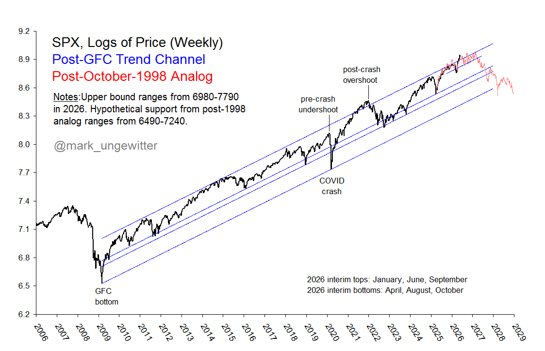 mark_ungewitter's tweet photo. SPX trend channel with post-1998 analog. Risk management, anyone? https://t.co/J3lSyduFo4
