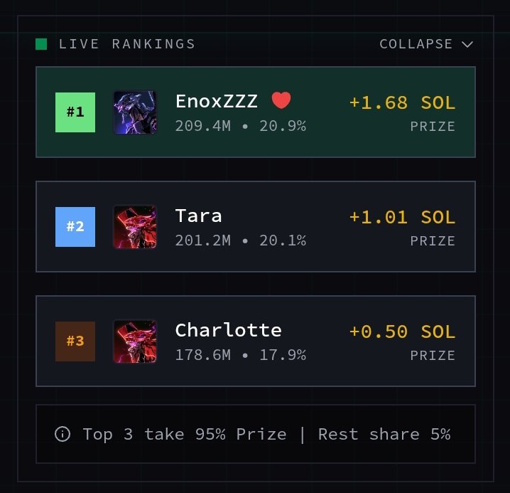 Zain_Tech00's tweet photo. I jumped into a live on-chain trading arena on Solana with no experience.
Ended up in 1st place on the leaderboard.
Here's what @EvaDotFun actually is and how it works 🧵👇 https://t.co/ZUcE7AIUH8