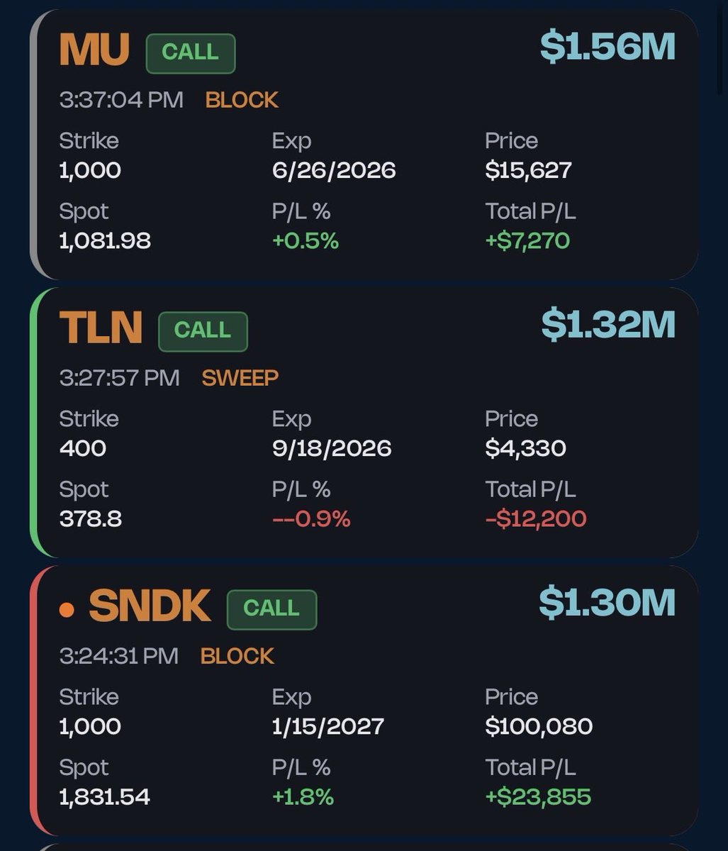 OptionsFlowLLC's tweet photo. Big money is very positive . https://t.co/L1EJSB9KFS