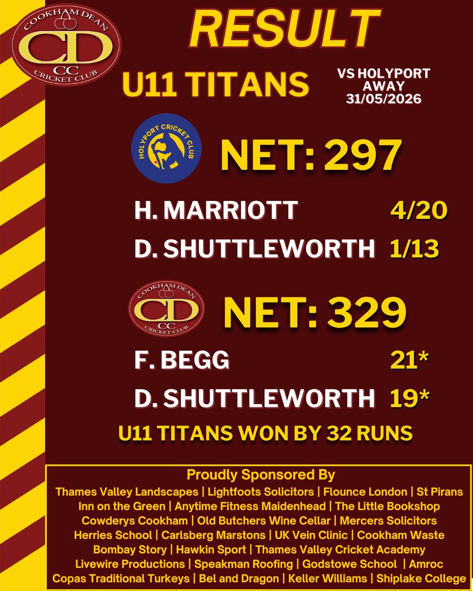 CookhamDeanCC's tweet photo. Two more wins at CDCC to bring you. One for the U13 Panthers against Windsor, the other for the U11 Titans against Holyport 🙌 https://t.co/74TEB2NUxp