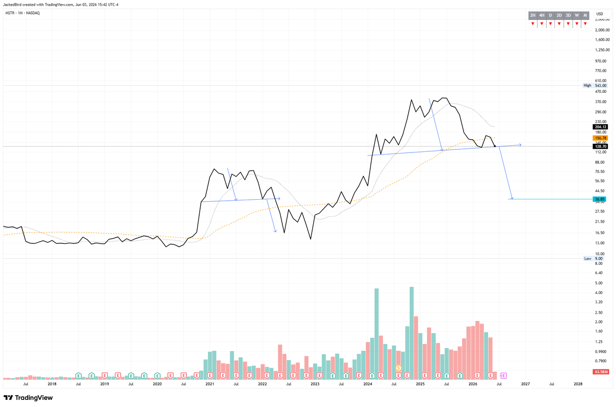 RothCompounder's tweet photo. $MSTR we've seen this before

a monthly close below the neckline wouldn't be great

@MaxBecauseBTC https://t.co/frAs5TUUuw