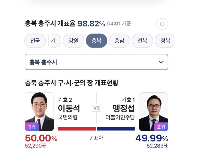 1114's tweet photo. 오늘자 코미디. 충주시장 당선소감 발표하는 중에 관외투표 결과 나와서 당선인 바뀜 ㅋㅋㅋ https://t.co/NPKCeRAbmz