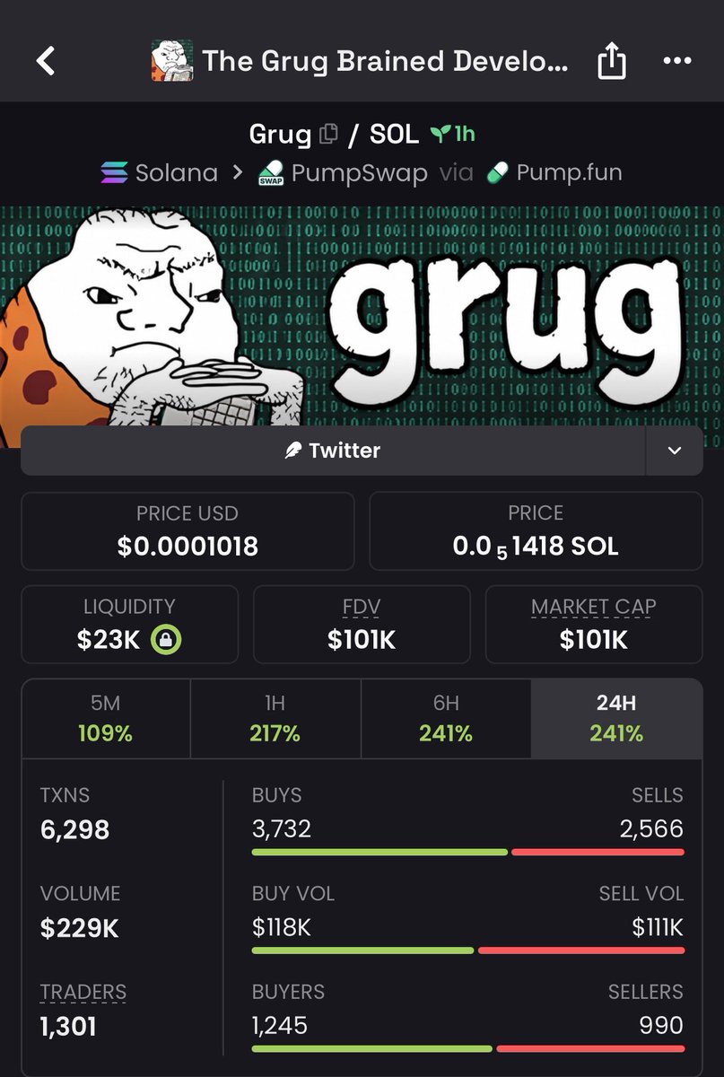 MemeLabups's tweet photo. Early entry makes everything look easy

$Grug  locked in a clean exit around $101k MCAP 🚀
11x+ move from $9.6k Mc entry 

hMZnN3vvdWHiWbBsGaqVVRSxrXAPPXUr7VH8QB1pump

Patience. Timing. Execution
DM for alpha access https://t.co/59W5YFpZ3b