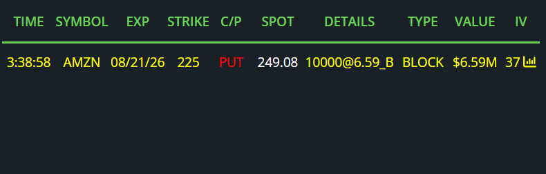 JPATrades's tweet photo. Someone just sold $6,600,000 worth of $AMZN puts
 
Don't make me believe https://t.co/uPOMd5iKGH