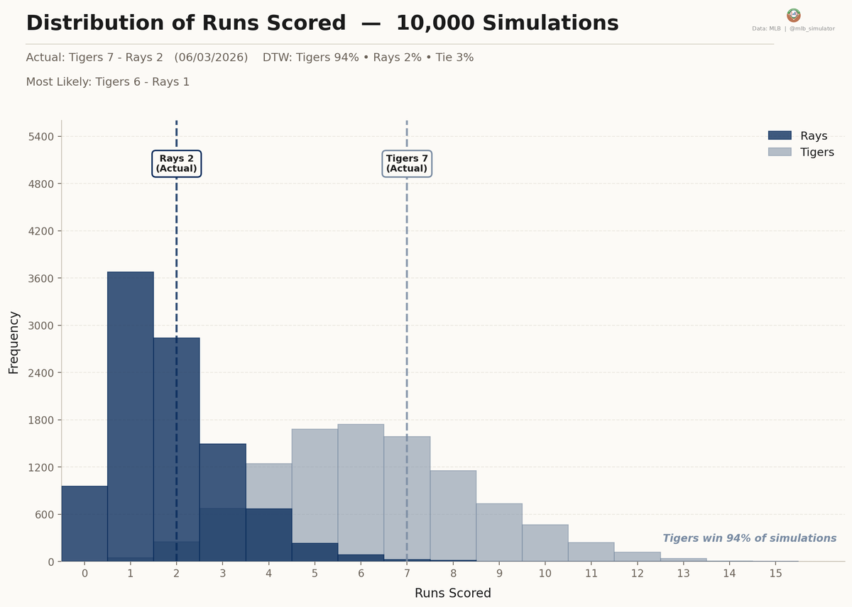 mlb_simulator's tweet photo. ⚾ Tigers @ Rays
06/03/2026

Final: Tigers 7, Rays 2
Deserve-to-Win: Tigers 94% / Rays 2% (Tie 3%)
https://t.co/SRBP0DffiN

#MLB #DNMW #RaysUp https://t.co/IOcfWNcZR8