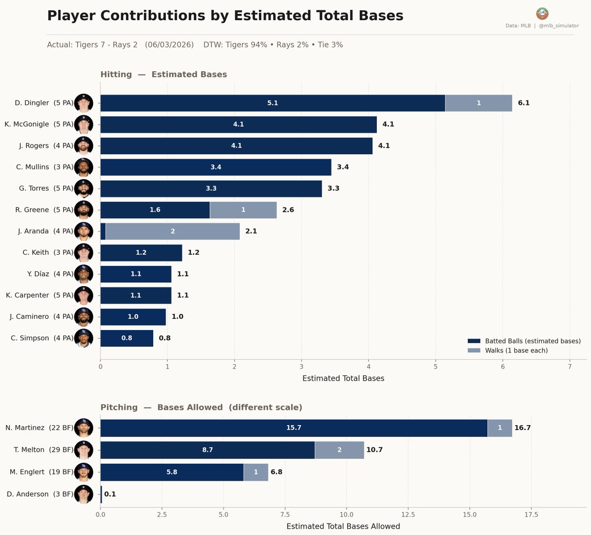 mlb_simulator's tweet photo. ⚾ Tigers @ Rays
06/03/2026

Final: Tigers 7, Rays 2
Deserve-to-Win: Tigers 94% / Rays 2% (Tie 3%)
https://t.co/SRBP0DffiN

#MLB #DNMW #RaysUp https://t.co/IOcfWNcZR8