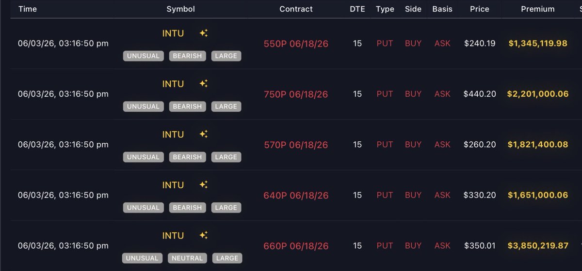 CapitalFlowApp's tweet photo. Whales buy $11M bearish puts on $INTU !!! Fraud probes trigger massive tech reset risk. https://t.co/bJlOsiUGpP