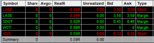 clevertrader23's tweet photo. Contento con el manejo de riesgo y el stock picking, aun que si estuvo jodida $XOS https://t.co/FSoIzzLyVW