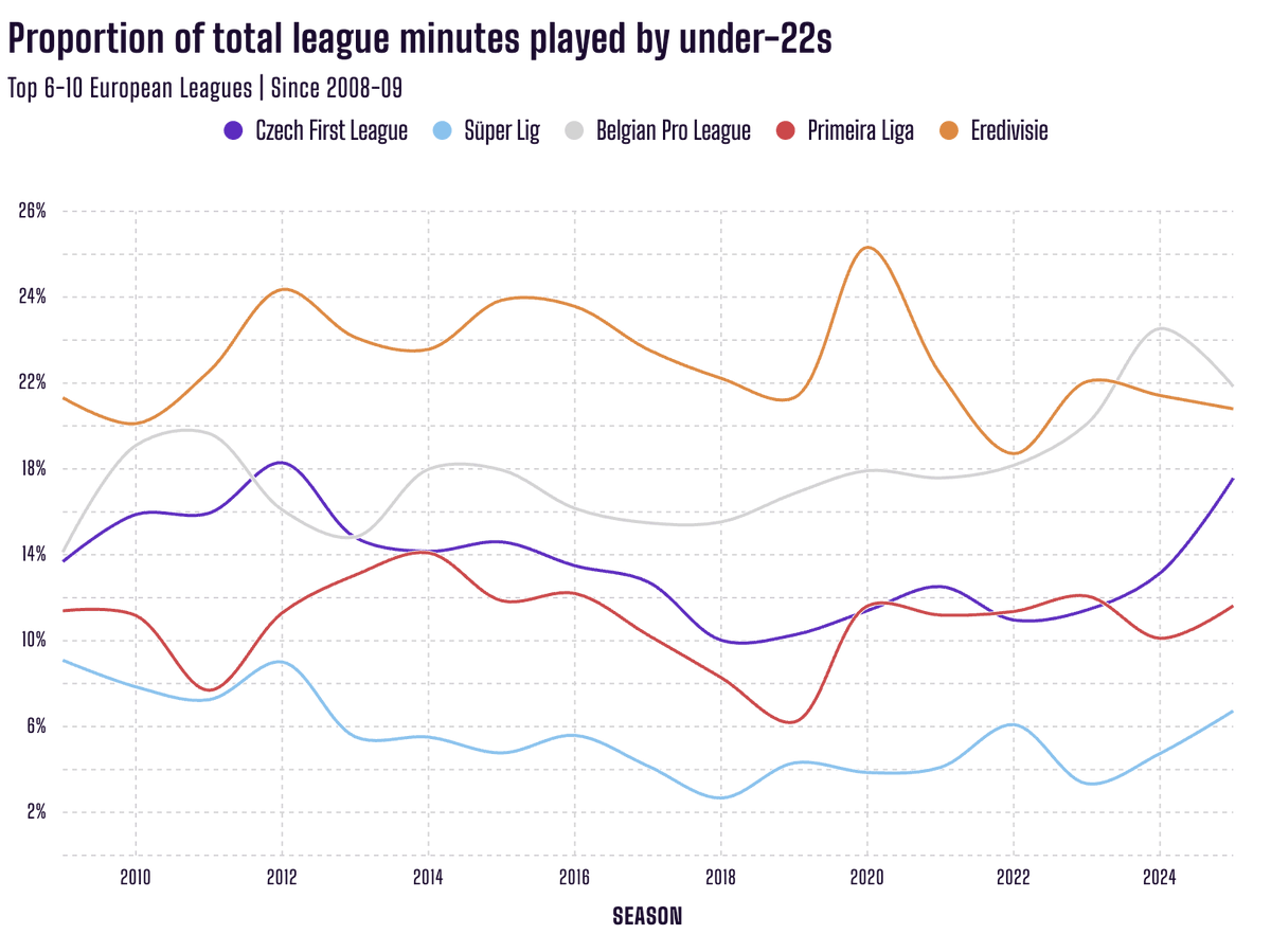RCScouting's tweet photo. Malgré une petite amélioration cette saison, le temps de jeu des U21 en Süper Lig c'est pire que la Serie A, et en regardant l'historique des jeunes français signant là-bas ça rassure pas, vraiment dommage. https://t.co/KCw13ePOFM