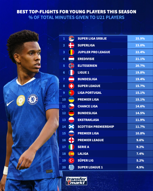 RCScouting's tweet photo. Malgré une petite amélioration cette saison, le temps de jeu des U21 en Süper Lig c'est pire que la Serie A, et en regardant l'historique des jeunes français signant là-bas ça rassure pas, vraiment dommage. https://t.co/KCw13ePOFM