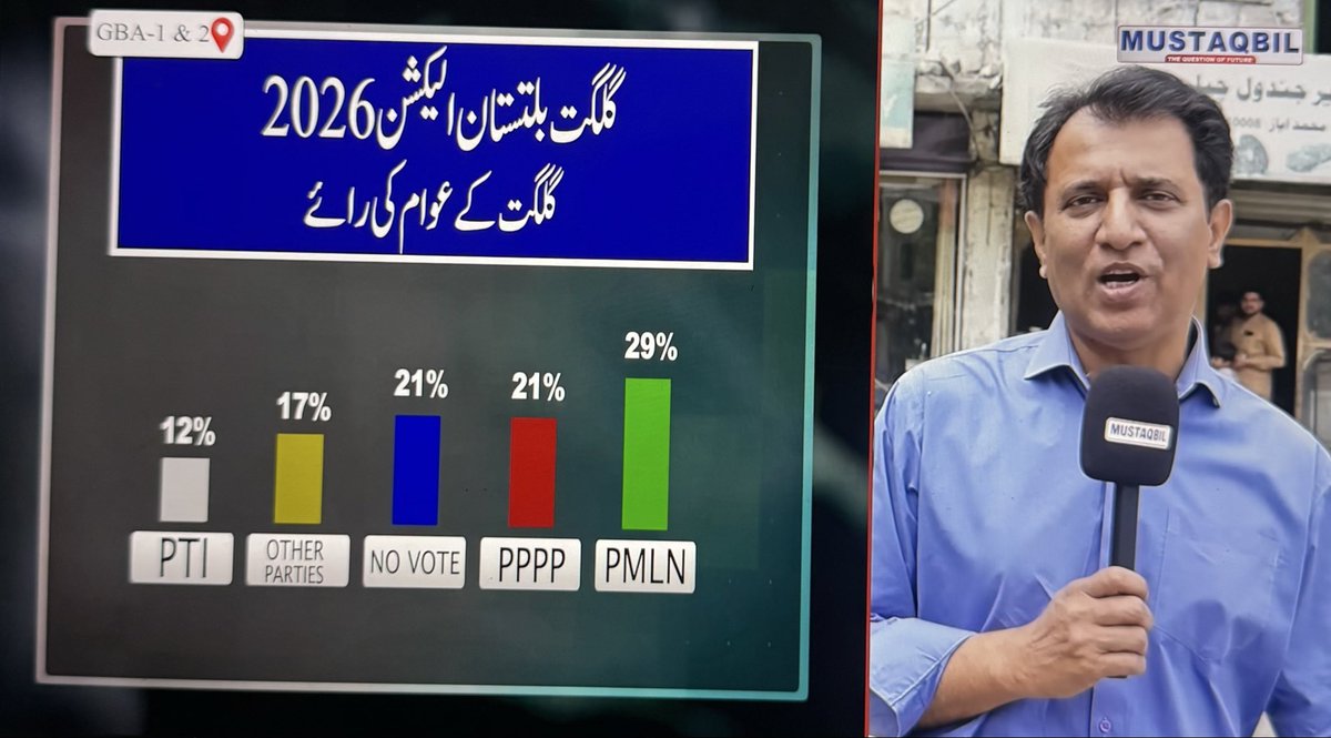 SabirMehmood26's tweet photo. کل حبیب اکرم کا دو منٹ بیس سیکنڈ کا ویڈیو کلپ لگایا جس میں ایک بندے نے بھی کسی دوسری جماعت کو ووٹ دینے کی بات نہیں کی تھی، اس کو دیکھ کر اکثر یوتھیے کہہ رہے تھے کہ یہ ایڈیٹ کلپ ہے آج حبیب اکرم کے سروے کا رزلٹ آ گیا ہے سب ذرا نیڑے نیڑے ہو کر دیکھ لیں گلگت بلتستان میں مسلم لیگ ن کی مقبولیت الیکشن کے میدان میں سب سے آگے ہے۔