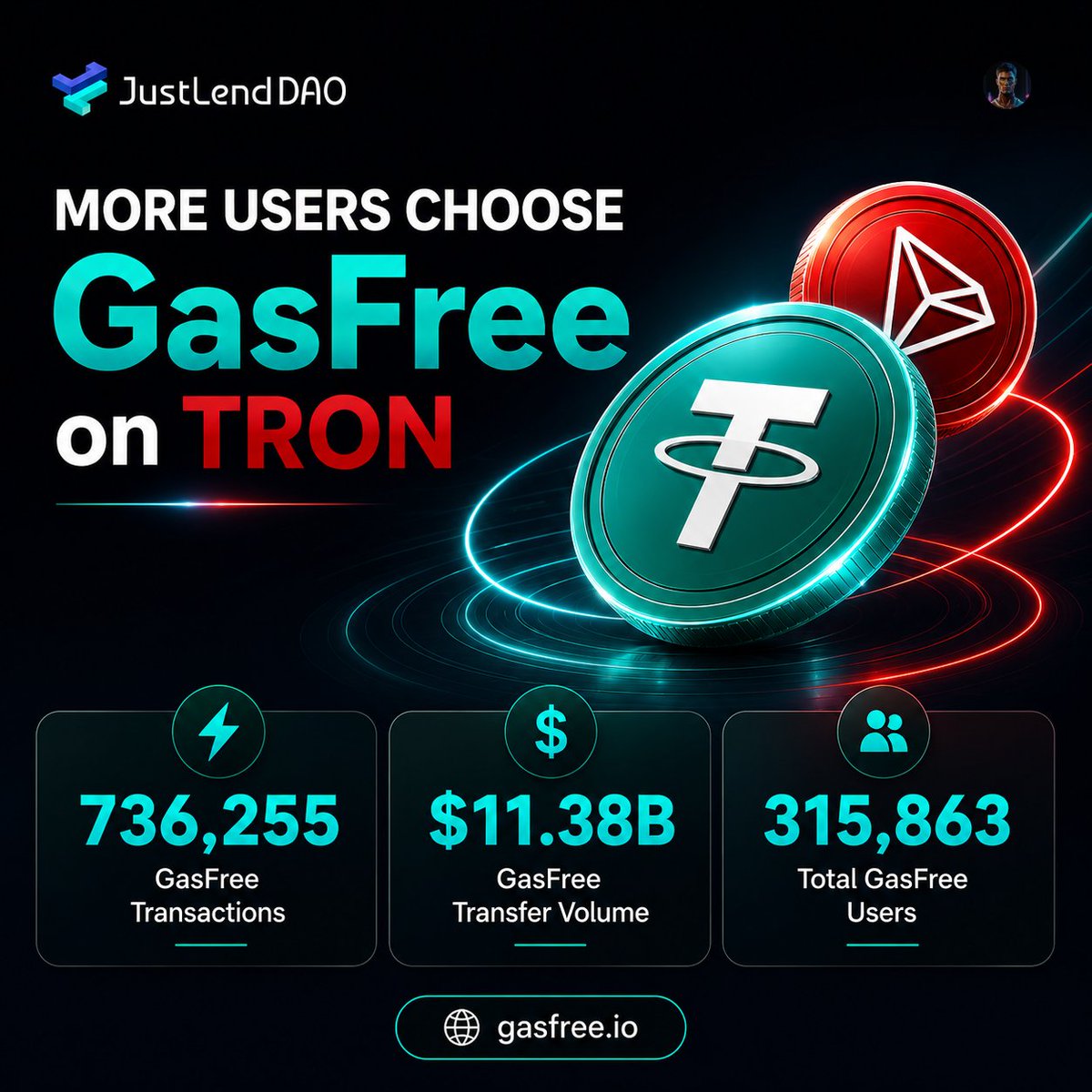 Kelechiweb's tweet photo. 📊 𝗠𝗼𝗿𝗲 𝗨𝘀𝗲𝗿𝘀 𝗔𝗿𝗲 𝗘𝗺𝗯𝗿𝗮𝗰𝗶𝗻𝗴 𝗚𝗮𝘀𝗙𝗿𝗲𝗲 𝗳𝗼𝗿 𝗨𝗦𝗗𝗧 𝗧𝗿𝗮𝗻𝘀𝗳𝗲𝗿𝘀 𝗼𝗻 𝗧𝗥𝗢𝗡

Sending USDT on TRON is becoming easier than ever, and the latest GasFree statistics show why adoption continues to grow.

For many users, one small challenge has always existed when transferring USDT on TRON: keeping TRX in their wallet to cover network fees.

While the process works well, it still introduces an extra step that can sometimes create friction, especially for newcomers entering crypto for the first time.

GasFree was designed to solve exactly that problem. 🧵👇

@DeFi_JUST @justinsuntron #TRONEcoStar  #GasFree