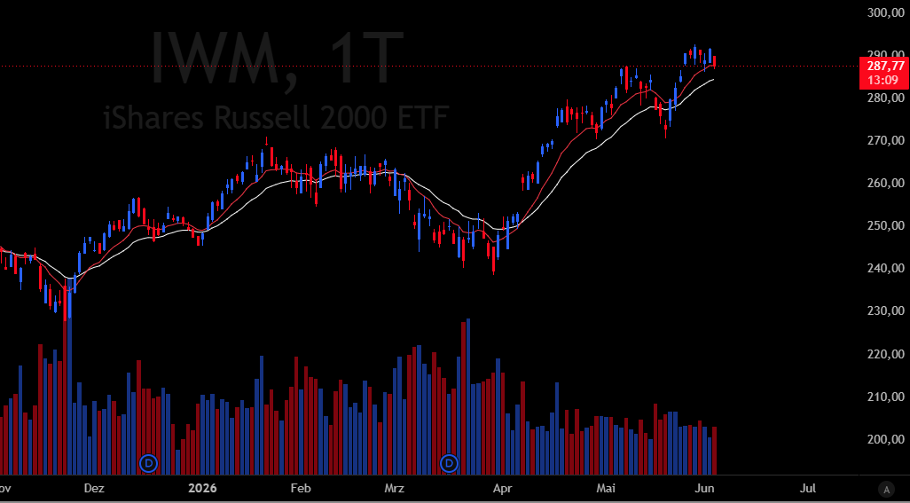 BreezeFor1407's tweet photo. Daily Report & Observations👀

- $SPYs 9 day winning streak snapped today. Both $SPY & $QQQ are still trading > 10-EMA though. Small-Caps $IWM were down > 1% but also still in reach of the most recent highs (ATHs). Seems like many people are desperate for a steeper market pullback at this point. This makes me think that we won't get one in the near term lol.

Oil $USO now back at 140$, WTI also reclaimed its 20-EMA. This probably also has been weighing on markets today. Metals were also down on the day.

- We've seen a bit of a Risk-Off rotation on the sector level today. $XLV $XLU $XLP $XLE were all amongst the leading groups during the RTH. Semis $XSD held up very well, new ATHs today.

The weakest groups consisted of $UFO $URA $IGV & $IBIT. Space theme $UFO not exactly looking forward towards the SpaceX IPO it seems. SaaS $IGV also took another hit. $MSFT $CRM already gave back most of the gains from the last few days. But then there are also stocks such as $TWLO $ORCL + the $CIBR names that are holding up much better. I think watching for separation within SaaS will be a good trade over the next few months.
Has been a weaker breadth day overall …

- What am I watching for tmr? Missed out $LLY today, remains a priority target to me. Also like $VIAV if optics get another leg higher.

Some names showing relative strength today: $SNDK $STRL $MRNA $QCOM $BWA $TTMI $NVTS $KLAC $WDC $ADI

If you enjoyed this post feel free to leave a like and share my channel with mutuals 🔁🙏