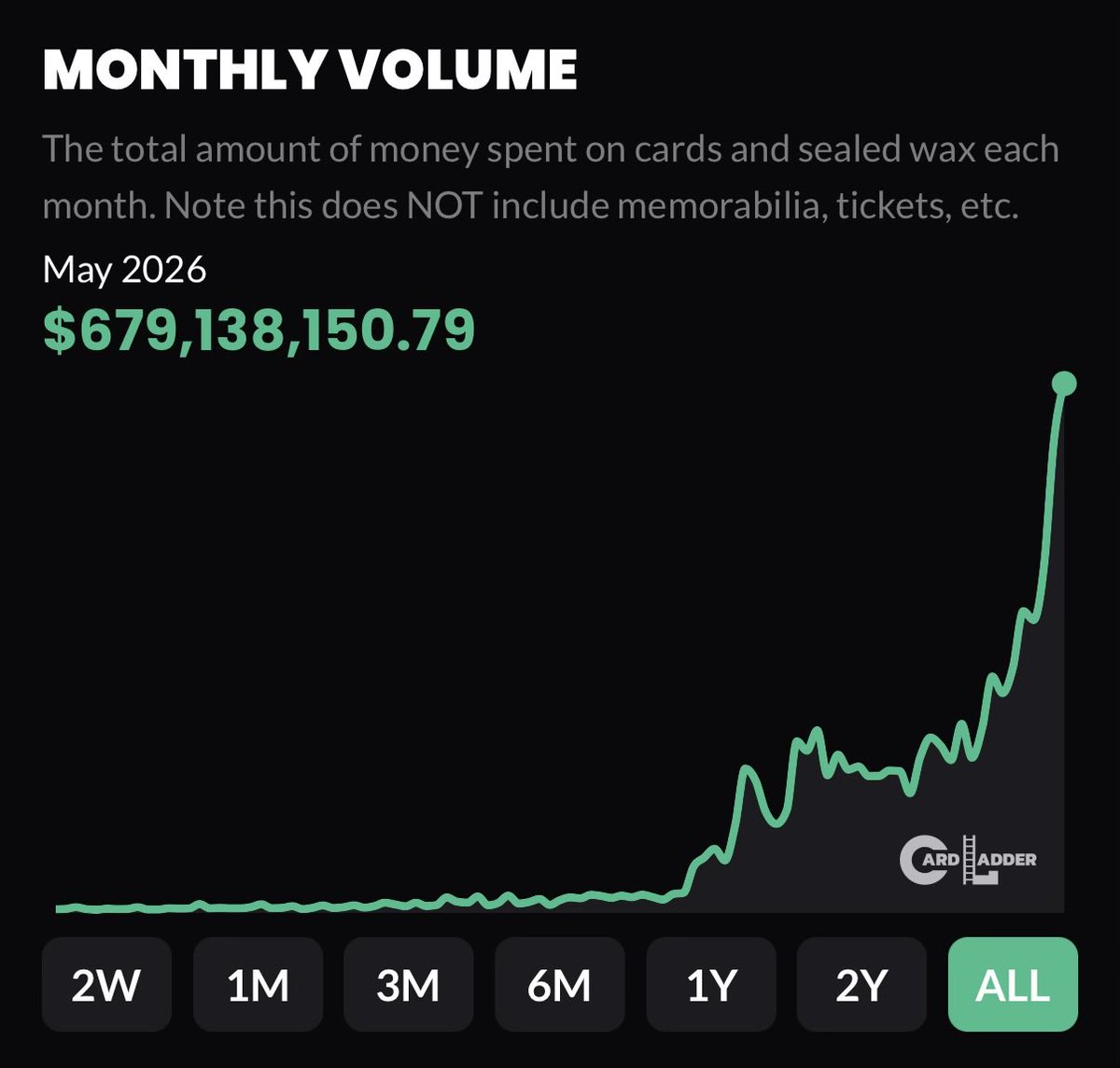 wavegod's tweet photo. Solana’s next cycle will in part be driven by adding liquidity to RWAs such as Pokemon, One Piece, and sports cards

Well over half a trillion dollars is transacted in this market on a MONTHLY basis https://t.co/aSs73wBpnc