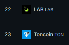 TheCryptomath's tweet photo. BREAKING: LAB FLIPS TON 

This screenshot isn't edited. That's the problem. https://t.co/sb5Vgrp0mG
