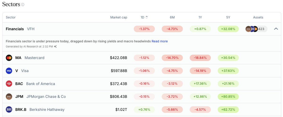 RussFaigen's tweet photo. The Financial Sector $VFH is todays worst performing sector:

Mastercard $MA -1.12%
Visa $V -1.06%
Bank of AMerica $BAC -0.16%
JP Morgan $JPM -0.15%
Berkshire Hatahway $BRK.B +0.76% https://t.co/L1smaE5Gn1