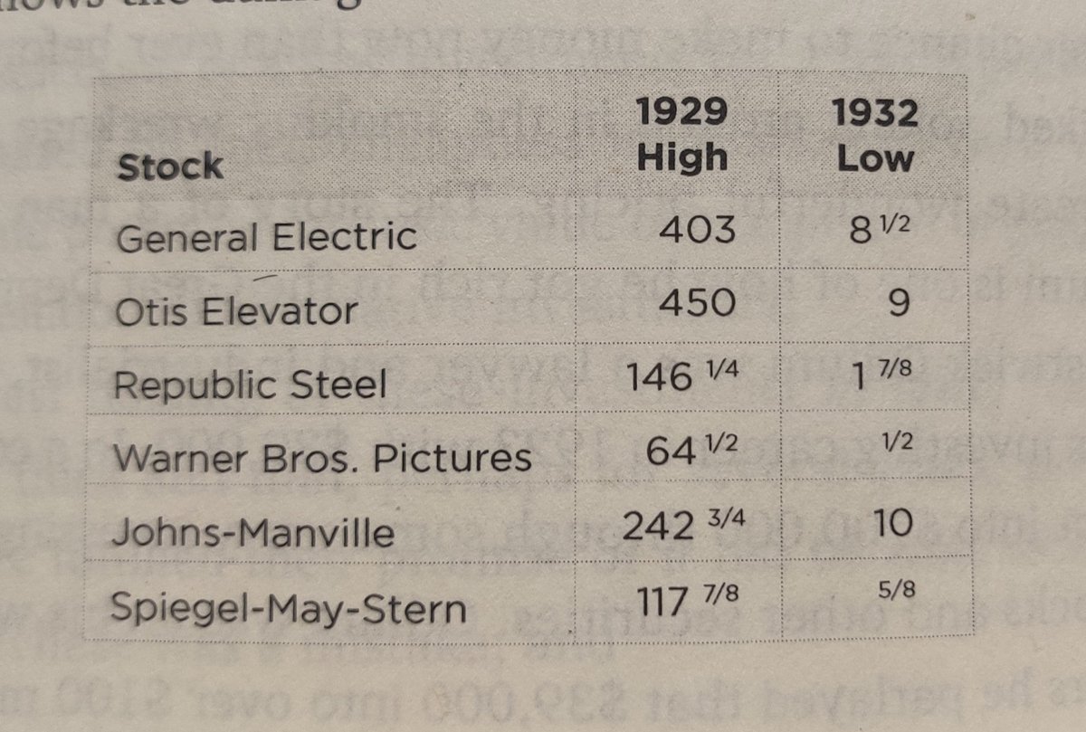 takshila30's tweet photo. A reminder for anyone feeling hopeless in these markets. This was how stocks were battered in the great depression. Different lessons for everyone in this image. https://t.co/dV2RYHbaXV