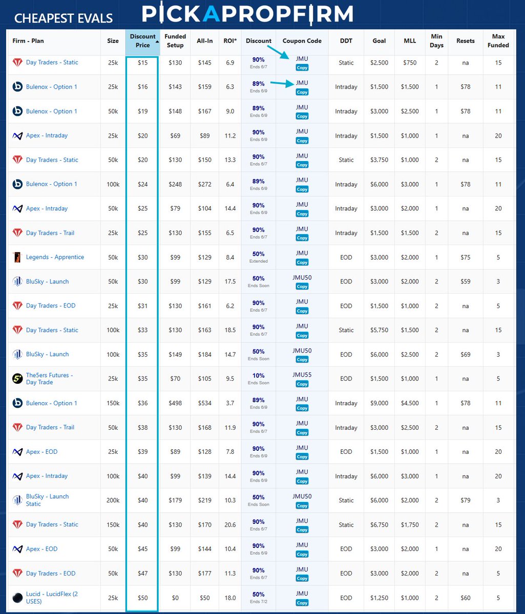 jmutrades's tweet photo. Midweek Update
Lucid, Tradeify, and MFFU with best All-In EOD pricing.
⌛FundedNext Flex 47% OFF launch offer ends Friday.
🎯One place to cut through the madness and find the plan that fits you. 
 https://t.co/l6NLy7ndIB
106 futures prop firms tracked. Only 16 make the cut.✂️ https://t.co/mgPbzfhd7b
