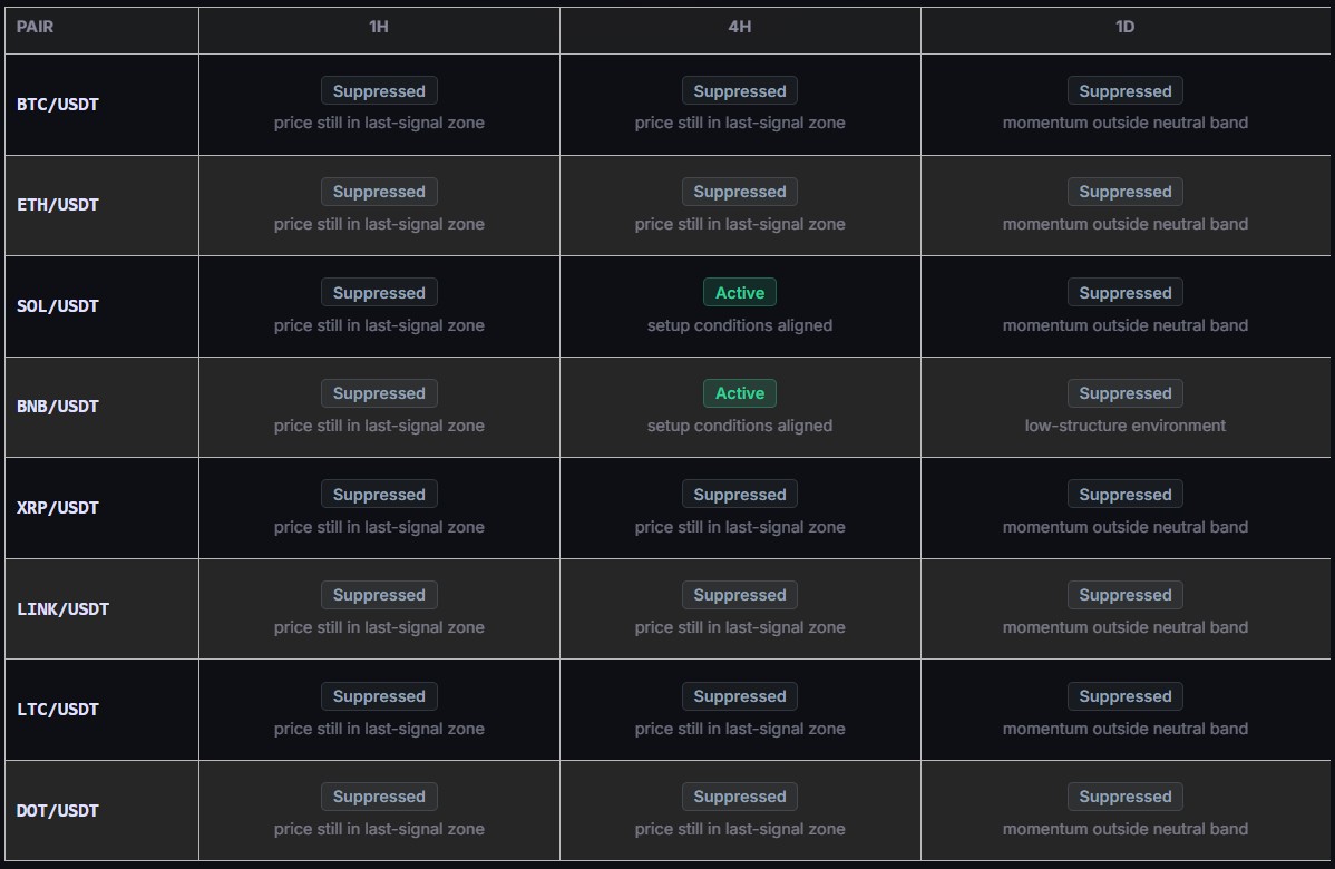 SniperSignalsio's tweet photo. https://t.co/WRNEZxXNaj  We made our regime engine public.

It shows whether major crypto pairs are in conditions where the SniperSignals engine can fire — or where signals get suppressed.

Free.
No login.
Auto-updated.

One thing traders don’t like hearing:

Not every pair is worth trading today.

Sometimes the chart is just noise.
No clean direction.
No clean setup.
No reason to force it.

Every SniperSignals signal goes through this filter first.

If conditions are bad, the signal gets suppressed.

...No signal is better than a bad signal.

https://t.co/WRNEZxXNaj