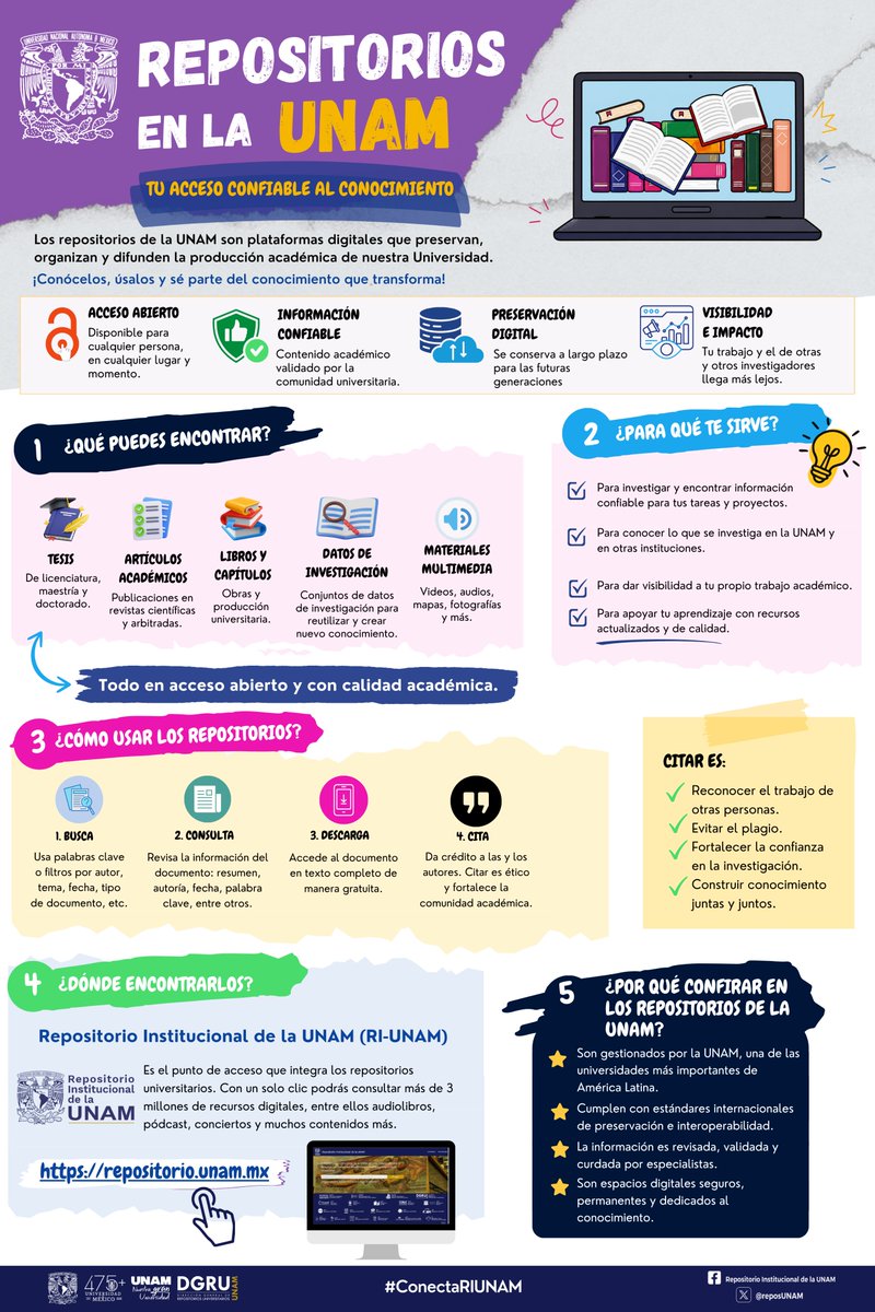 reposUNAM's tweet photo. 🚀 #ConectaRIUNAM ¡Miles de recursos académicos te están esperando!

Artículos, audiolibros, pódcast, postales y mucho más en un solo lugar y con acceso abierto. 🌎

👉 Explora los repositorios de la @UNAM_MX: https://t.co/nIorz7dcaw✨

#RepositoriosUNAM #AccesoAbierto #UNAM 📖💙 https://t.co/UAvtV0h2Mg