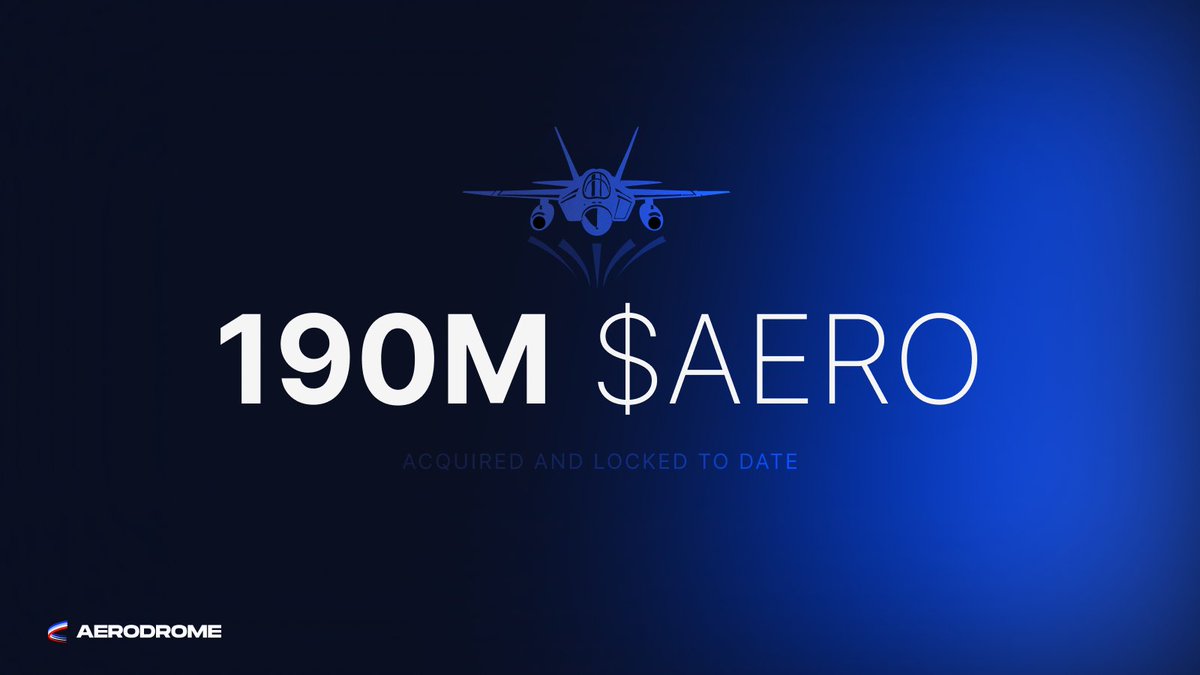 AerodromeFi's tweet photo. 190M $AERO Acquired &amp; Locked All-Time ✈️

The Aerodrome PGF just bought back 340K $AERO, with 55M acquired and locked in the last year alone, 190M all-time. https://t.co/BYU9O5ZEDW