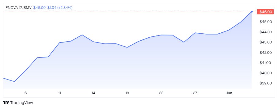 sabido360's tweet photo. 📊 FNOVA17 ($46.00 MXN) Visión en GBM: COMPRAR 📈
✅ Pros: Sólida tendencia alcista (+2.34% hoy) y gran beneficiario del nearshoring en México. ❌ Contras: Posible sobrecompra tras el rally desde $39 y tasas altas.

Comunidad: ¡Aprovechen la tendencia y diversifiquen! 🏗️🇲🇽💸 https://t.co/I2s41x6QdJ