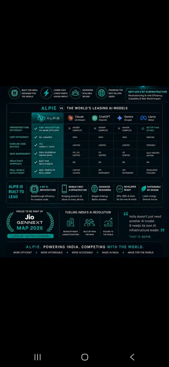 Myrow92's tweet photo. @AlenSael Alpie AI will easy 100x. It's a real project build by 2 brothers from India. They are also listed in forbes under 30 of India. This is the fastest growing company so far. Check out yourself. @169Pi_ai https://t.co/ztIZD79bpI