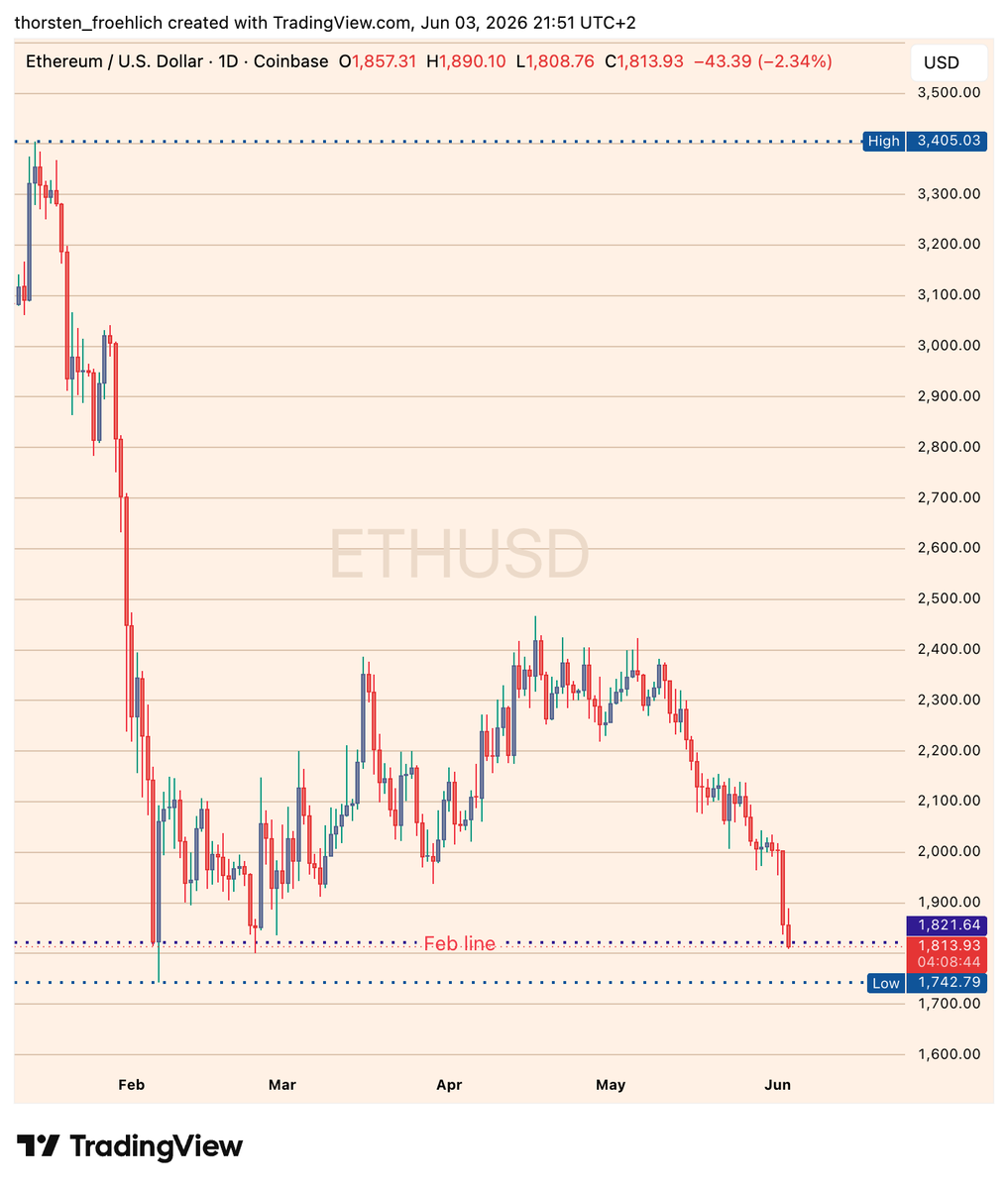 FroehlichThors1's tweet photo. 3h later - if we are holdings this line (wicks down allowed), I am starting to get a bit more confident for ETH - otherwise, I will just turn from a WIF baby shark into a WIF whale and teach everyone a lesson in this circus. 🤡 https://t.co/7wQvhXft0A