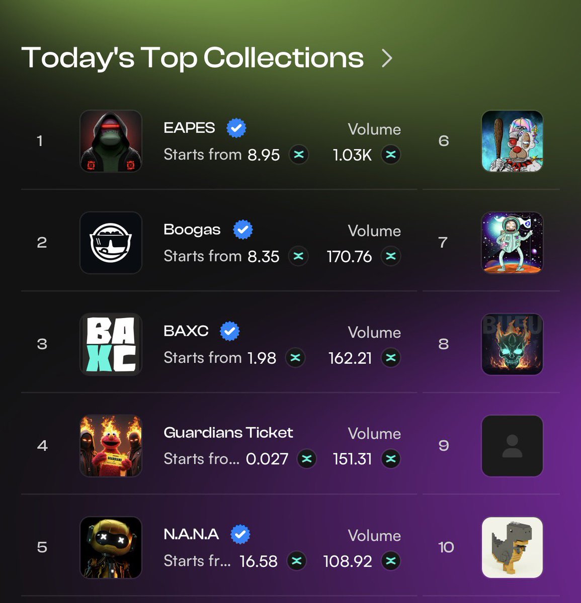 simonwilliams75's tweet photo. And there it is……

🚀 EAPES #1 ON MULTIVERSX! 🔥

Dominating @MultiversX 

@EAPESCLUB at 8.95 EGLD floor with massive 1.03K volume 💰
 N.A.N.A holding strong at #5 with 16.58 floor &amp; 108 volume

The tribe is COOKING 🔥

#jointhetribe @XoxnoNetwork https://t.co/2Z8oMYakCU