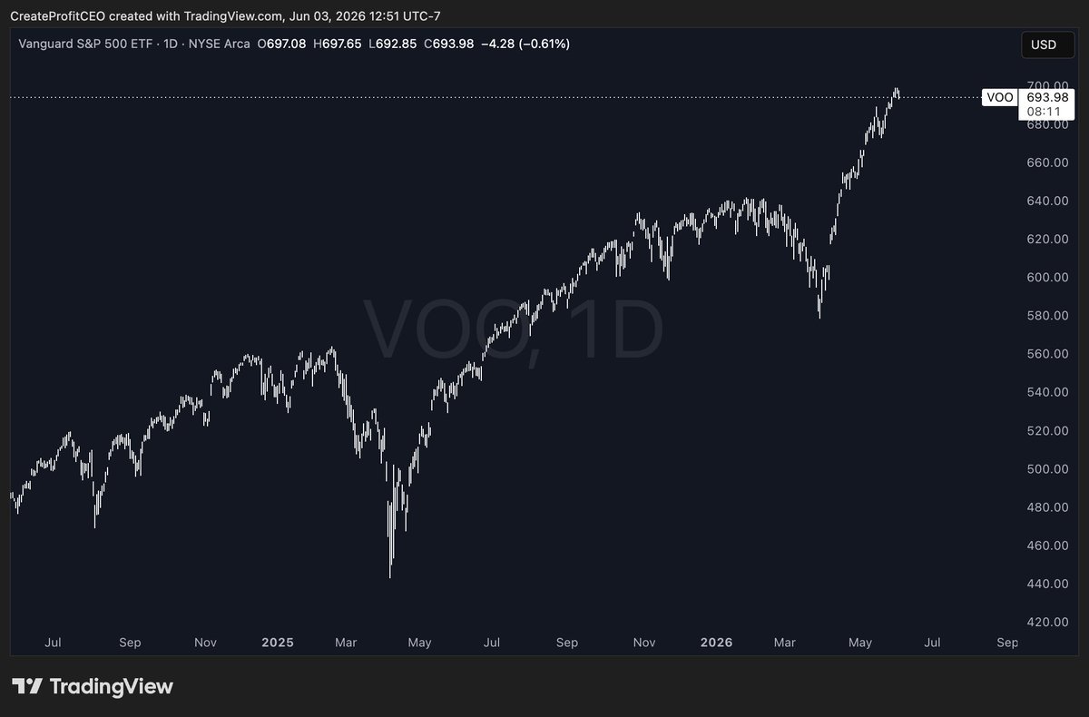 Create_Profit's tweet photo. "The S&amp;P 500 just reminded everyone that stocks don’t go up in a straight line. When markets drop, do you see it as a warning sign or a buying opportunity?"

$VOO is literally 0.60% away from all time highs. Are people really this vacuous? https://t.co/dt6HXEStcQ