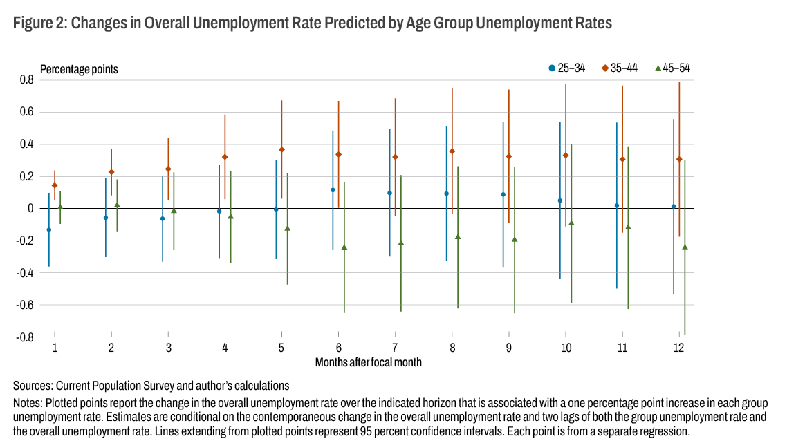 ClevFedResearch's tweet photo. Data suggests that increases in the unemployment rate for workers aged 35-44 predict a higher overall unemployment rate. See the data in our latest Economic Commentary: https://t.co/bkk03O1kcC https://t.co/VKDBtqT5hd