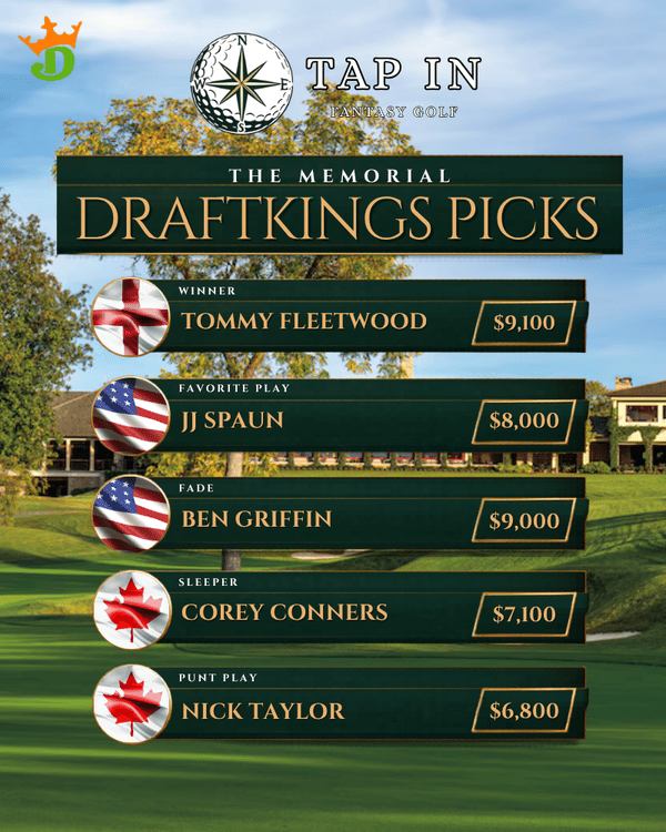 TapInFantasy's tweet photo. Draftkings Picks for this week's Memorial at Muirfield Village. Who is your lock over on @DraftKings ? ⛳️ https://t.co/0Ew1ogPGg4