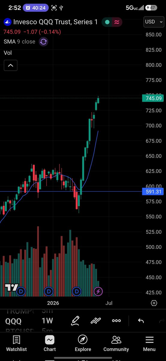CoolTradeTools's tweet photo. Wouldn't be surprised if we are getting close to some daily and even weekly consolidation. $QQQ $SPY
This doesn't mean short but it  would be a decent time to start locking in some profits.

1st signal to be watching is Hourly trend change to downside to signal daily consolidation.