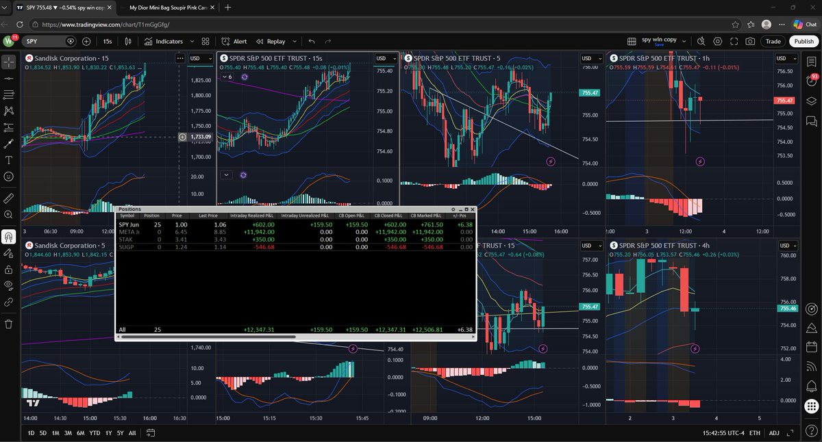 CharlatteWins's tweet photo. got $11,900 on $META , $600 on $SPY , $350 on $STAK , and lost $500 on $SUGP today . the META trade was an incredible example of how a failed larger timeframe bearish pattern on the SPY today (failed head and shoulders) can be the juice to push a bullish setup on a tech stock https://t.co/3ksENhNPQy