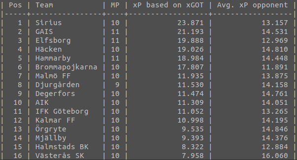 danhuga's tweet photo. xP baserat på xG och xGOT, vårsäsongen 2026.

#allsvenskan #aik #bkhäcken #bpfotboll #djurgården #dif #degerforsif #elfsborg #gais #halmstadsbk #hammarby #bajen #ifkgbg #ifknorrköping #iksirius #malmöff #mjällbyaif #vskfotboll #öis https://t.co/rS7Q3ira2X