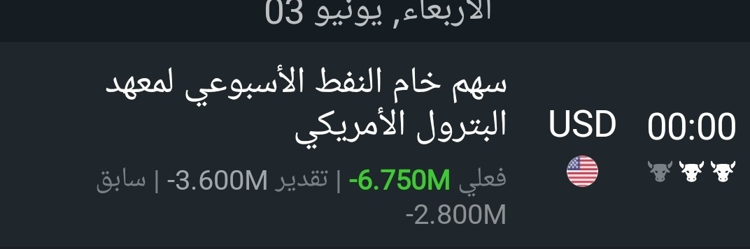 basemsamaan's tweet photo. 1️⃣بيانات أمريكا تظهر هدوءاً  بالوظائف الخاصة لـ 122K وتراجع أسعار خدمات ISM لـ 71.3  مقابل سحب قوي بمخزون النفط بـ -7.974M برميل يعكس قوة الاستهلاك 
2️⃣ المشهد يمنح رئيس الفيدرالي الجديد "كيفين وارش" مبرراً لتثبيت الفائدة في يونيو ومراقبة التضخم تمهيداً للخفض لاحقاً.

 #الفيدرالي https://t.co/xCoGeKbhG5